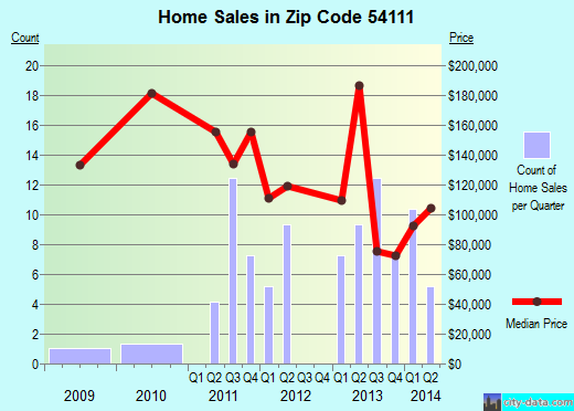 Zip code 54111 (Cecil, Wisconsin) real estate house value trends