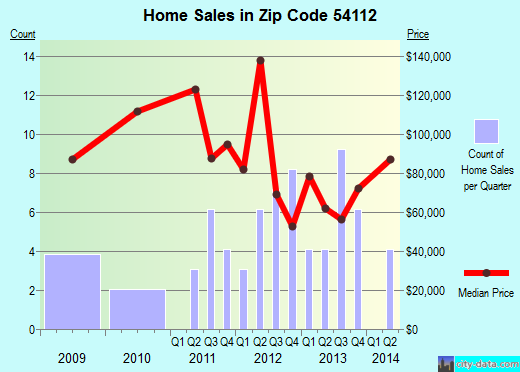 Zip code 54112 (Coleman, Wisconsin) real estate house value trends