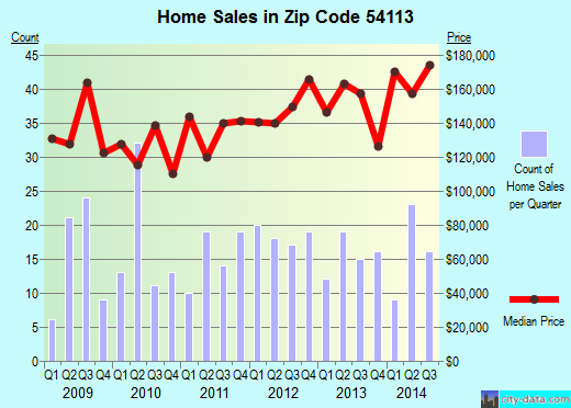 Zip code 54113 (Combined Locks, Wisconsin) real estate house value trends