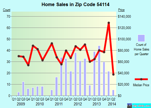 Zip code 54114 (Crivitz, Wisconsin) real estate house value trends