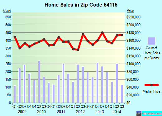 Zip code 54115 (De Pere, Wisconsin) real estate house value trends