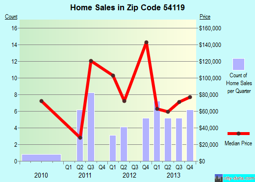 Zip code 54119 (Dunbar, Wisconsin) real estate house value trends