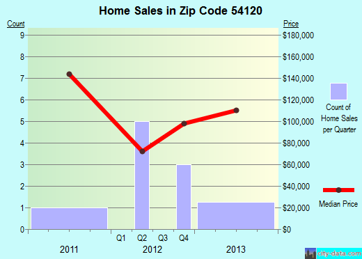 Zip code 54120 (Fence, Wisconsin) real estate house value trends