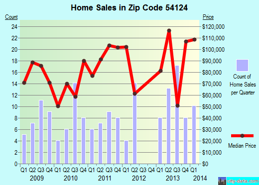 Zip code 54124 (Legend Lake, Wisconsin) real estate house value trends