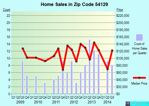 Zip code 54129 (Hilbert, Wisconsin) real estate house value trends
