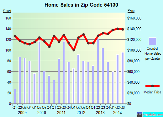 Zip code 54130 (Kaukauna, Wisconsin) real estate house value trends