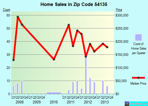 Zip code 54135 (Keshena, Wisconsin) real estate house value trends