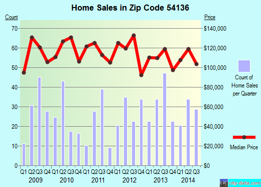 Zip code 54136 (Kimberly, Wisconsin) real estate house value trends