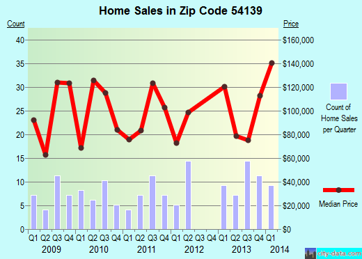 Zip code 54139 (Lena, Wisconsin) real estate house value trends