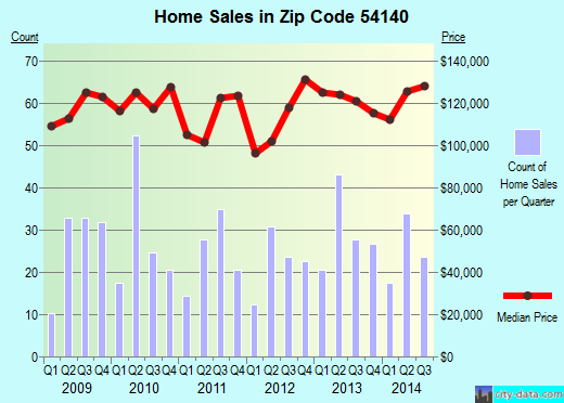 Zip code 54140 (Little Chute, Wisconsin) real estate house value trends
