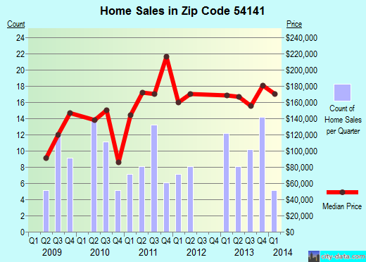 Zip code 54141 (, Wisconsin) real estate house value trends