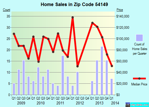 Zip code 54149 (Mountain, Wisconsin) real estate house value trends