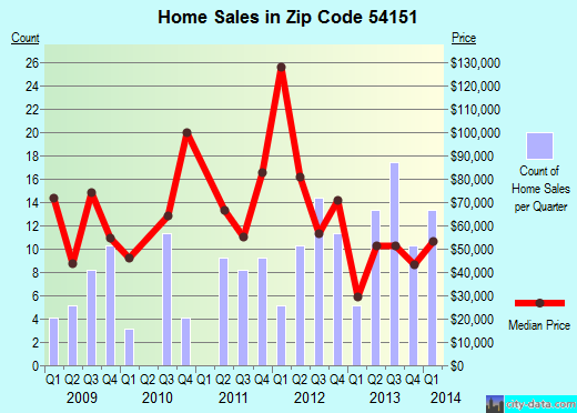 Zip code 54151 (NIAGARA, Wisconsin) real estate house value trends