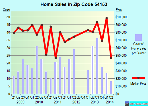 Zip code 54153 (Oconto, Wisconsin) real estate house value trends