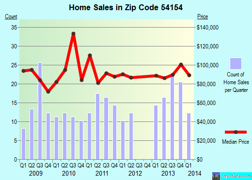 Zip code 54154 (Oconto Falls, Wisconsin) real estate house value trends