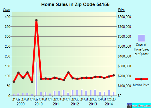 Zip code 54155 (Hobart, Wisconsin) real estate house value trends