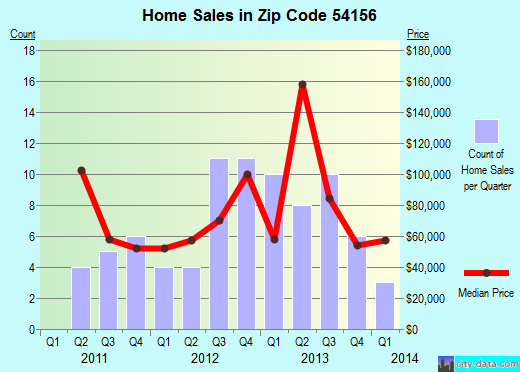 Zip code 54156 (Pembine, Wisconsin) real estate house value trends