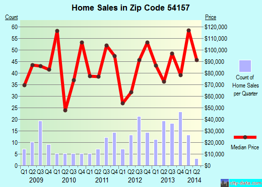 Zip code 54157 (Peshtigo, Wisconsin) real estate house value trends