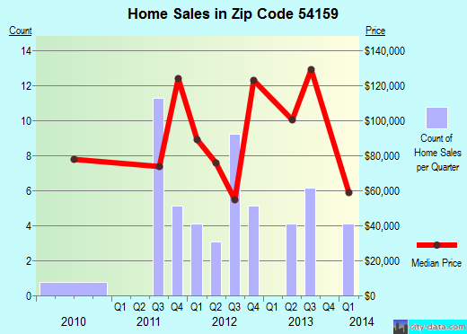 Zip code 54159 (Porterfield, Wisconsin) real estate house value trends