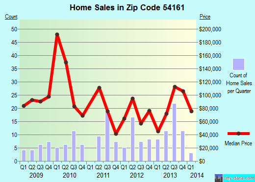 Zip code 54161 (Pound, Wisconsin) real estate house value trends