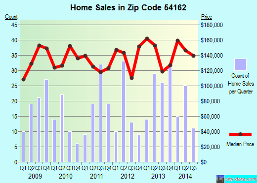 Zip code 54162 (PULASKI, Wisconsin) real estate house value trends