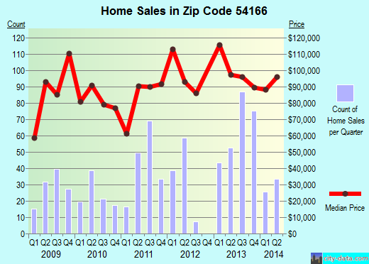 Zip code 54166 (Shawano, Wisconsin) real estate house value trends