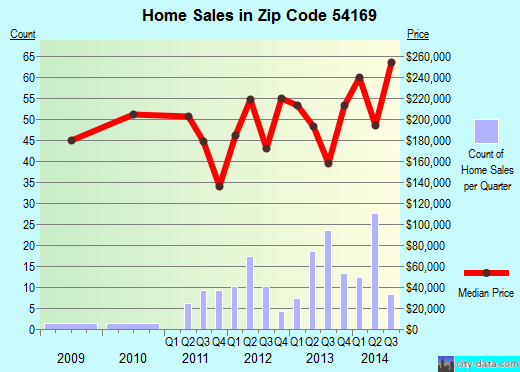 Zip code 54169 (Sherwood, Wisconsin) real estate house value trends