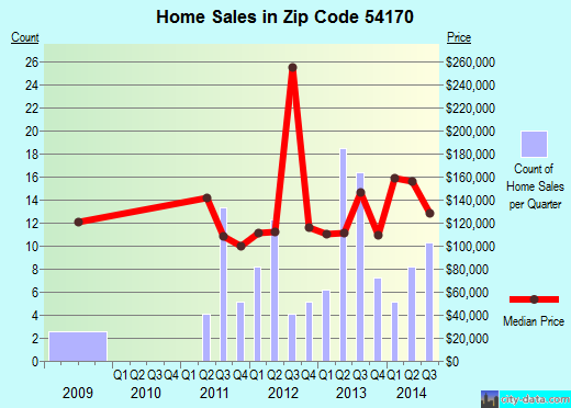 Zip code 54170 (Shiocton, Wisconsin) real estate house value trends