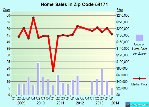 Zip code 54171 (, Wisconsin) real estate house value trends