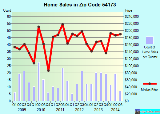 Zip code 54173 (SUAMICO, Wisconsin) real estate house value trends