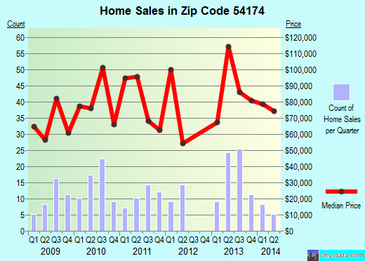 Zip code 54174 (Suring, Wisconsin) real estate house value trends