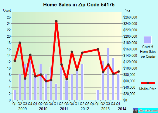Zip code 54175 (Townsend, Wisconsin) real estate house value trends