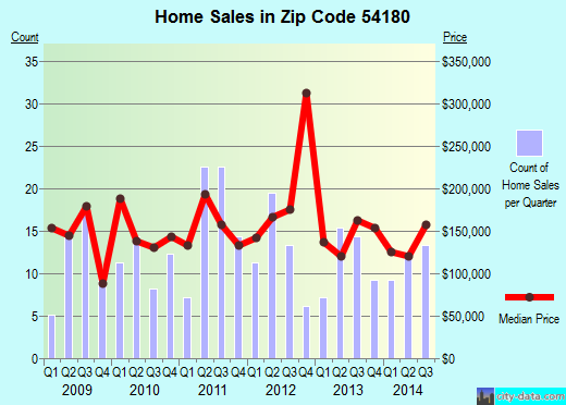Zip code 54180 (Wrightstown, Wisconsin) real estate house value trends