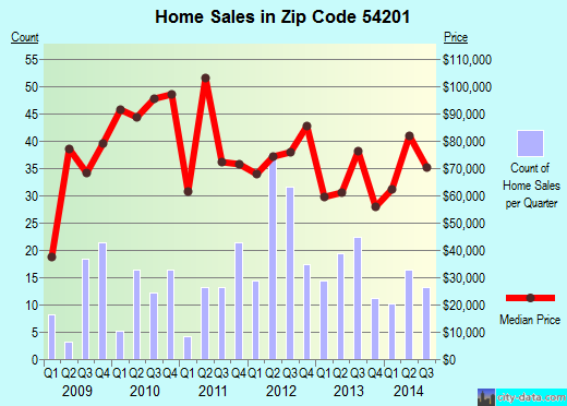 Zip code 54201 (Algoma, Wisconsin) real estate house value trends