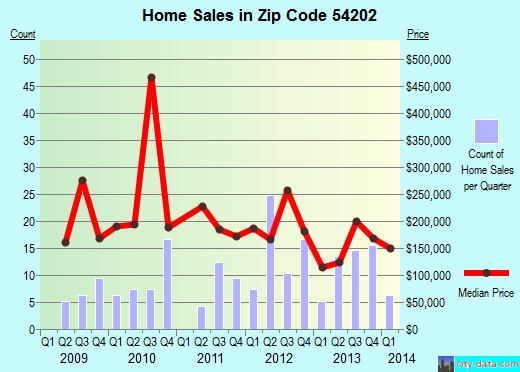 Zip code 54202 (Baileys Harbor, Wisconsin) real estate house value trends