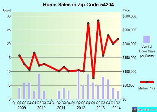 Zip code 54204 (Brussels, Wisconsin) real estate house value trends