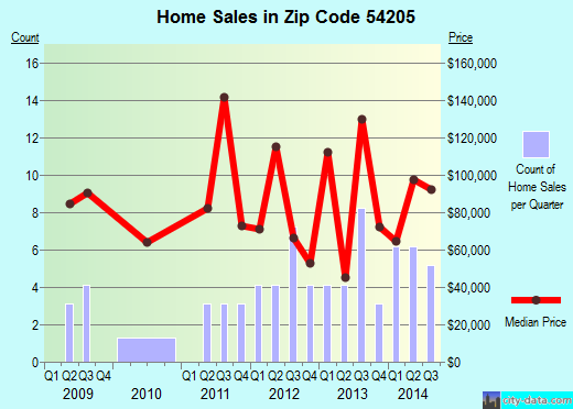 Zip code 54205 (Casco, Wisconsin) real estate house value trends