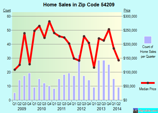 Zip code 54209 (Egg Harbor, Wisconsin) real estate house value trends