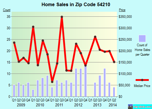 Zip code 54210 (, Wisconsin) real estate house value trends
