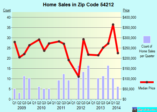 Zip code 54212 (, Wisconsin) real estate house value trends