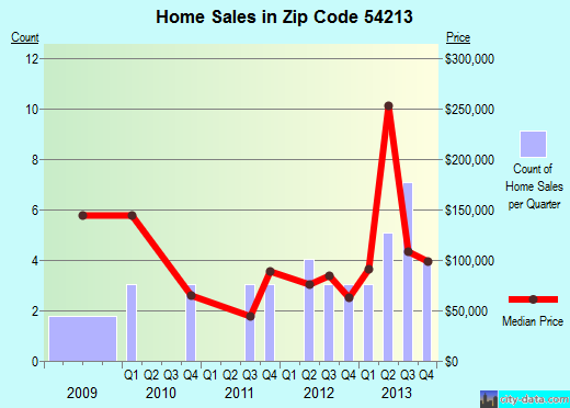 Zip code 54213 (Forestville, Wisconsin) real estate house value trends