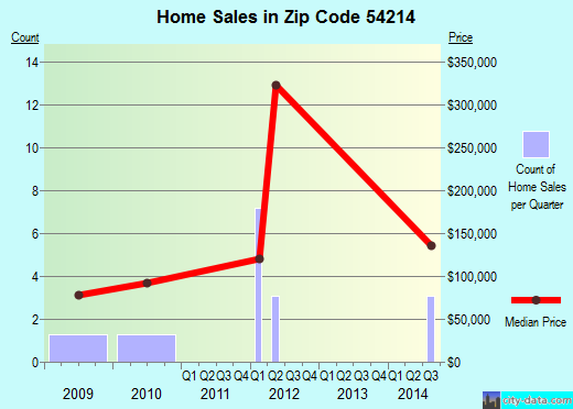 Zip code 54214 (Francis Creek, Wisconsin) real estate house value trends