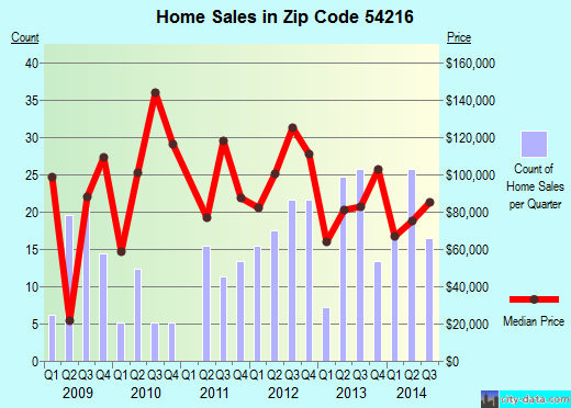 Zip code 54216 (Kewaunee, Wisconsin) real estate house value trends