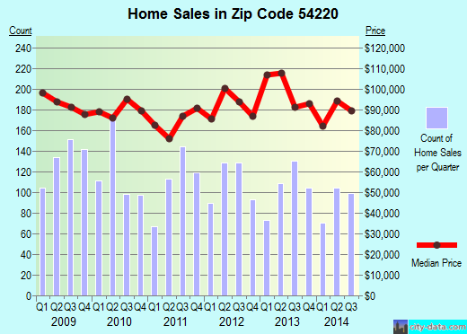 Zip code 54220 (Manitowoc, Wisconsin) real estate house value trends