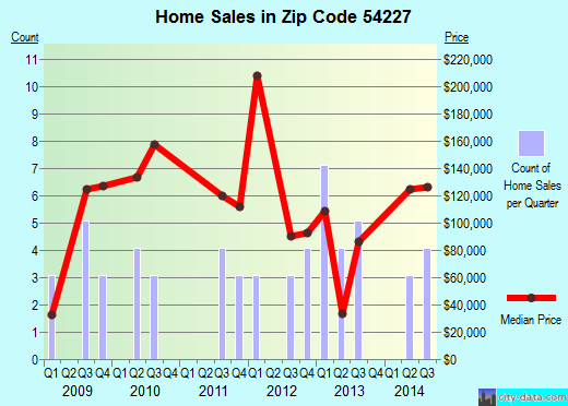 Zip code 54227 (Maribel, Wisconsin) real estate house value trends