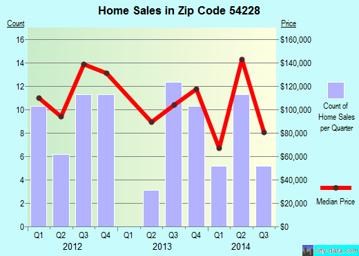 Zip code 54228 (Mishicot, Wisconsin) real estate house value trends