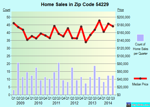 Zip code 54229 (, Wisconsin) real estate house value trends