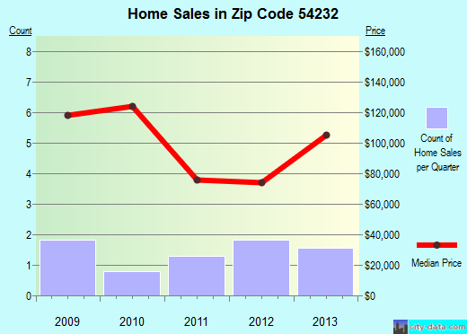 Zip code 54232 (St. Nazianz, Wisconsin) real estate house value trends