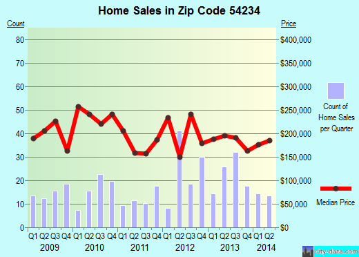 Zip code 54234 (Sister Bay, Wisconsin) real estate house value trends
