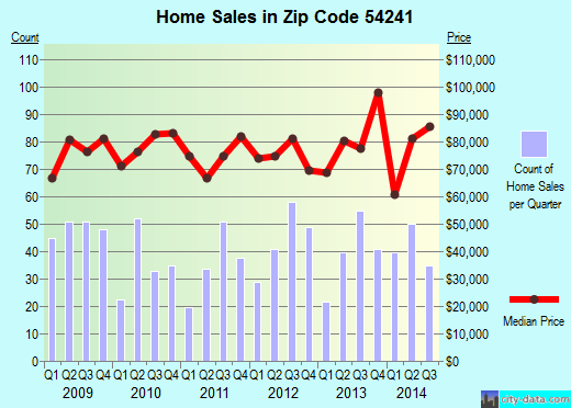 Zip code 54241 (TWO RIVERS, Wisconsin) real estate house value trends